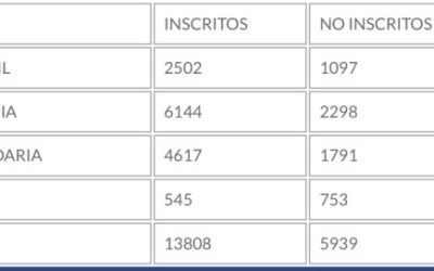 Siete de cada diez alumnos eligen la asignatura de Religión