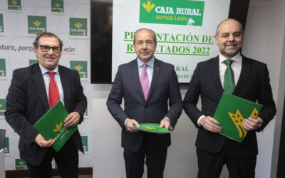 Caja Rural eleva en un 14,7% su volumen de negocio en León hasta alcanzar los 1.177 millones de euros