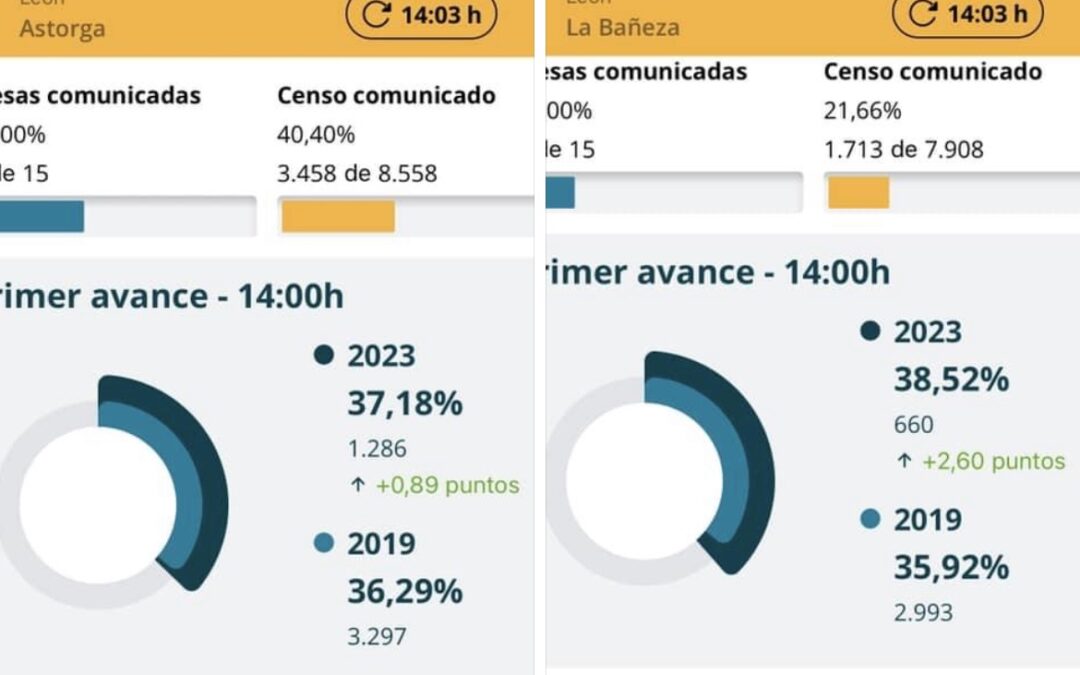 Sube la participación en Astorga y baja ligeramente en La Bañeza