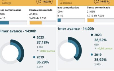 Sube la participación en Astorga y baja ligeramente en La Bañeza
