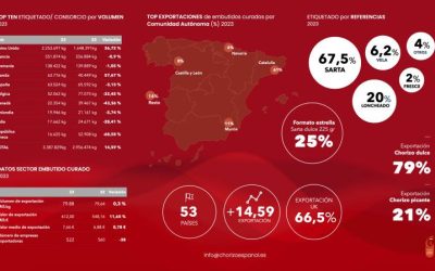 El Consorcio del Chorizo etiqueta 3,3 millones de kg en 2023, un 15% más que el ejercicio anterior