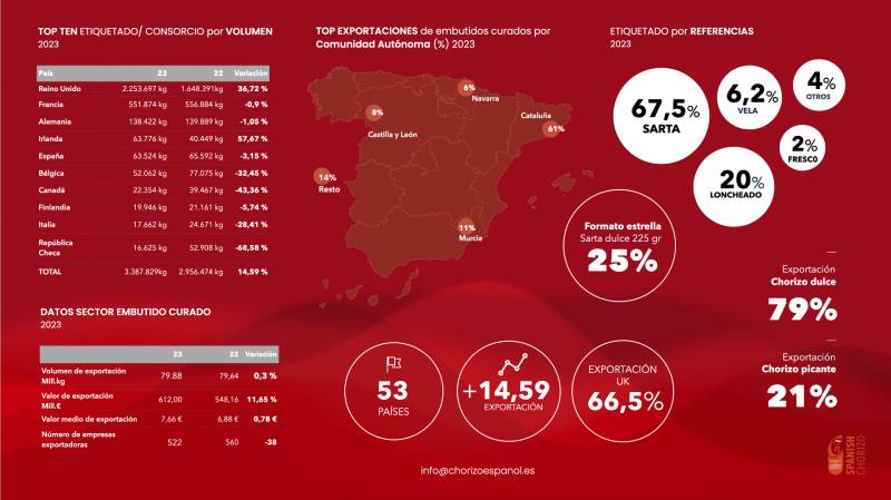 El Consorcio del Chorizo etiqueta 3,3 millones de kg en 2023, un 15% más que el ejercicio anterior
