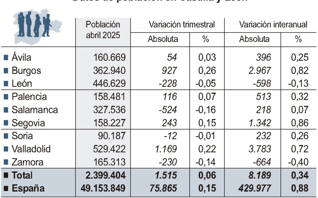 León disminuye en población respecto al año pasado pero sigue siendo la segunda más poblada de la comunidad