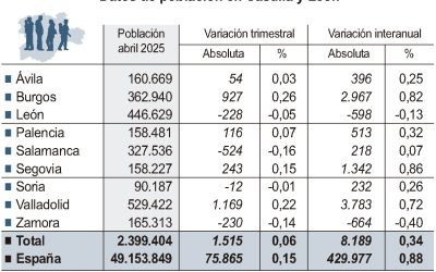 León disminuye en población respecto al año pasado pero sigue siendo la segunda más poblada de la comunidad