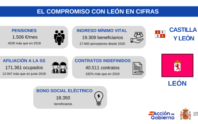 Los leoneses reciben una paga media de jubilación de 1.506 euros, lo que supone 452 más que en 2018
