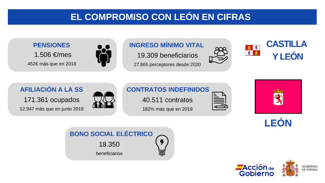 Los leoneses reciben una paga media de jubilación de 1.506 euros, lo que supone 452 más que en 2018