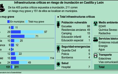 Benavides de Órbigo entre los 40 municipios de León con infraestructuras críticas expuestas a inundaciones