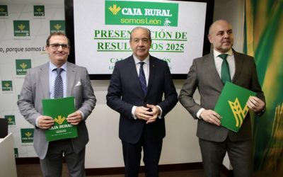 Caja Rural incrementa un 12,9% su volumen de gestión en León hasta alcanzar los 1.751 millones y una viabilidad “envidiable”
